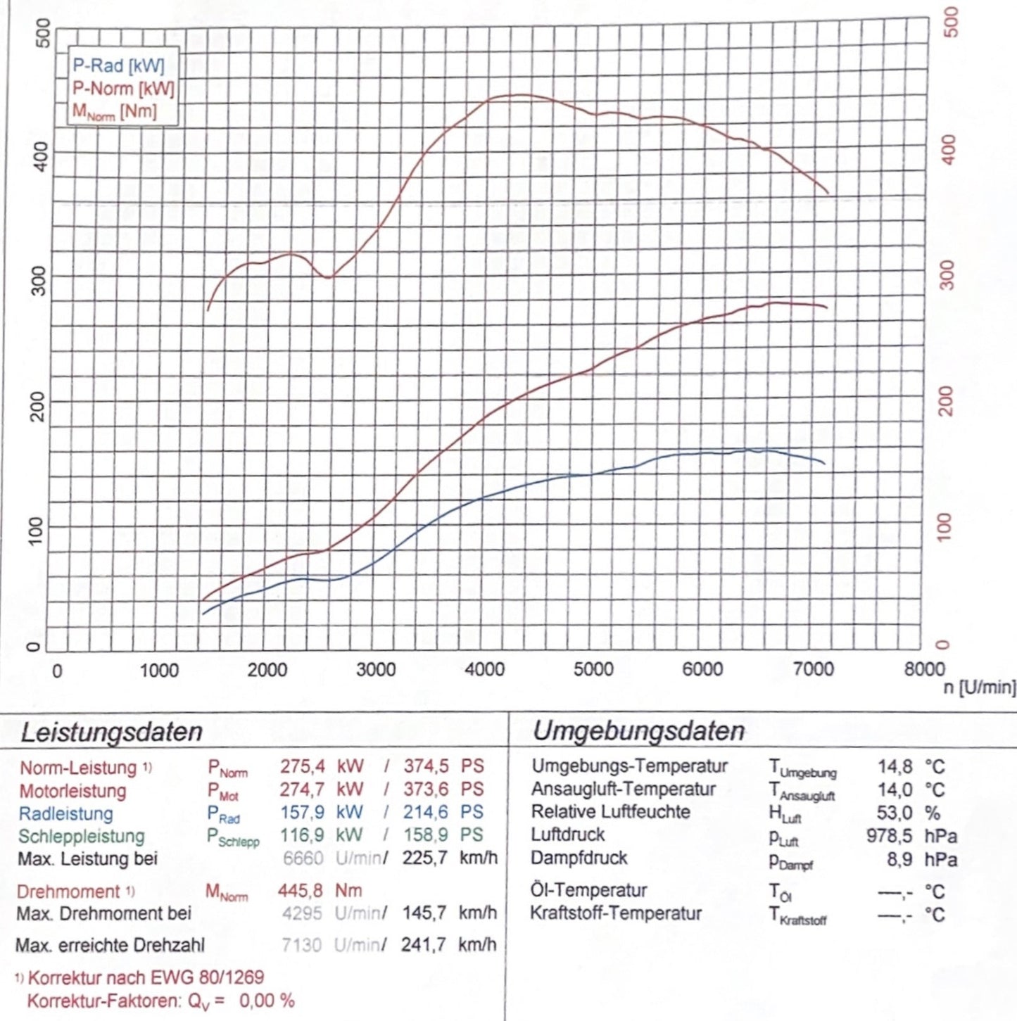 Hubraumerweiterung Porsche 997 3.6 auf 3.8 (370+ PS)
